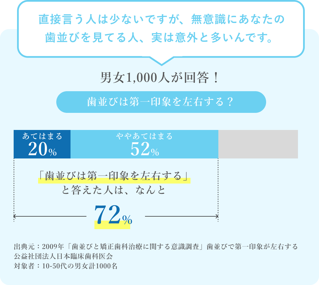 直接言う人は少ないですが、無意識にあなたの歯並びを見てる人、実は意外と多いんです。男女1,000人が回答！歯並びは第一印象を左右する？「歯並びは第一印象を左右する」と答えた人は、なんと72%。出典元：2009年「歯並びと矯正歯科治療に関する意識調査」歯並びで第一印象が左右する。公益社団法人日本臨床歯科医会。対象者：10-50代の男女計1000名